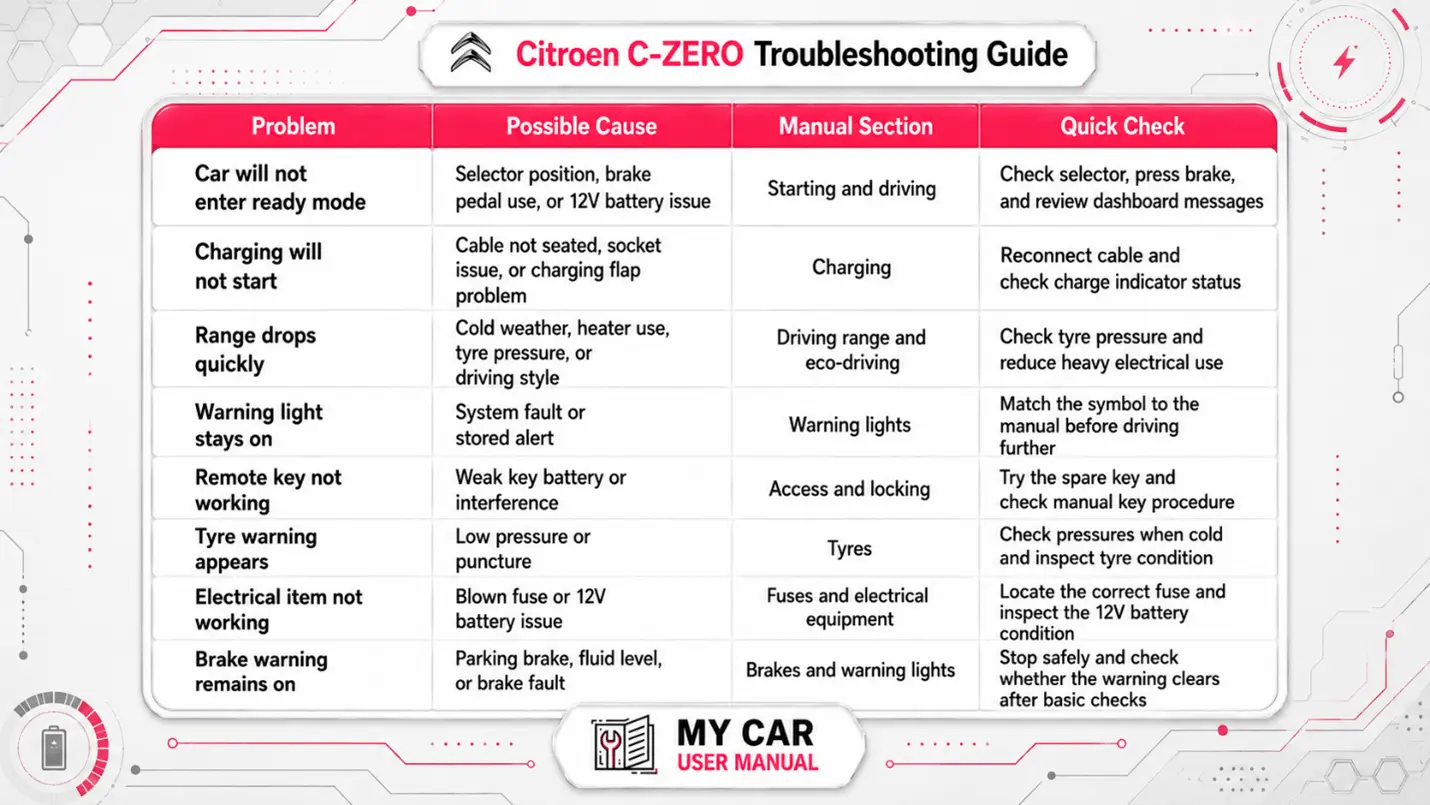 Citroen C-Zero Handbook & Service Guide