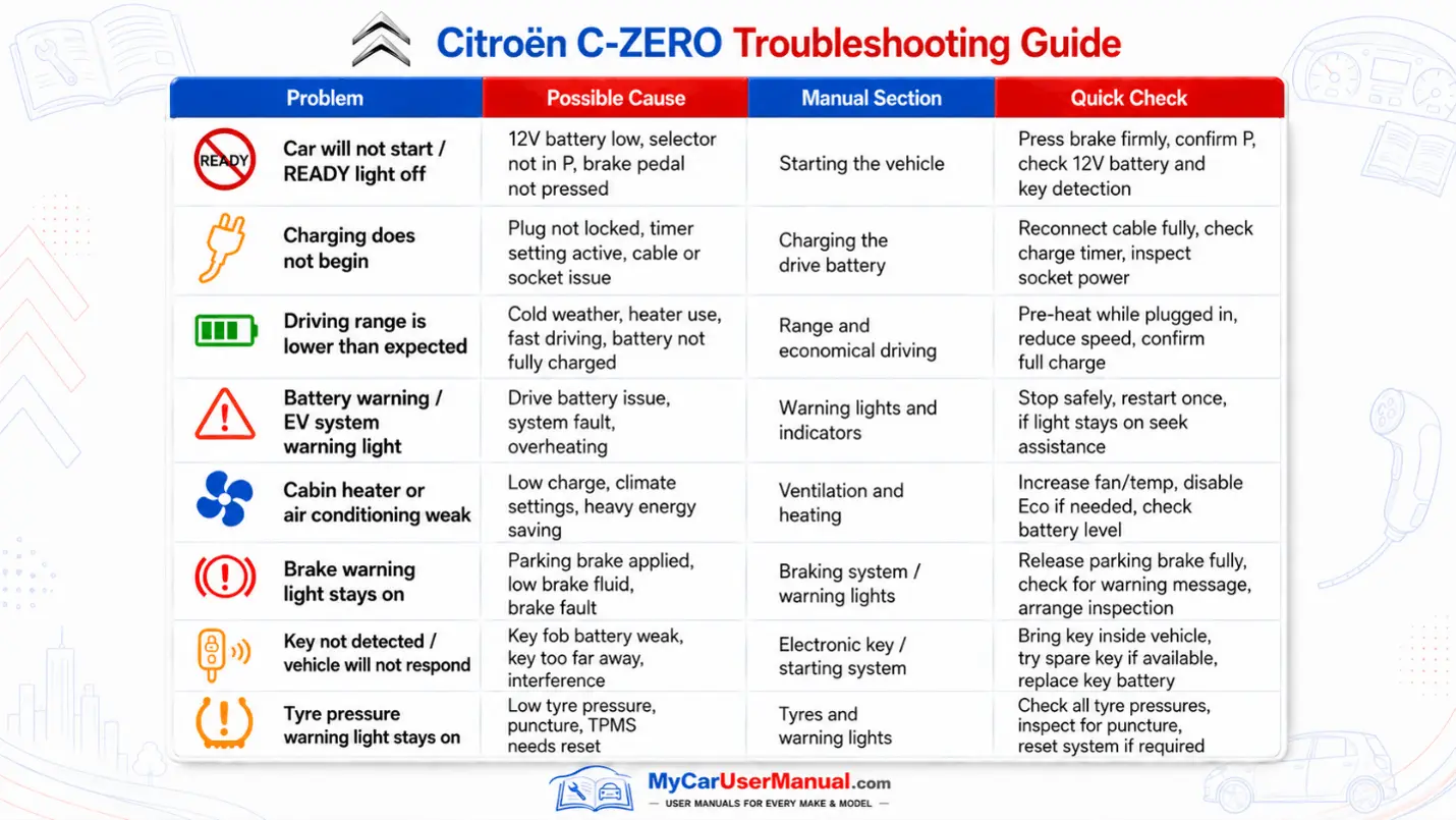 Citroen C-Zero Handbook & Service Guide