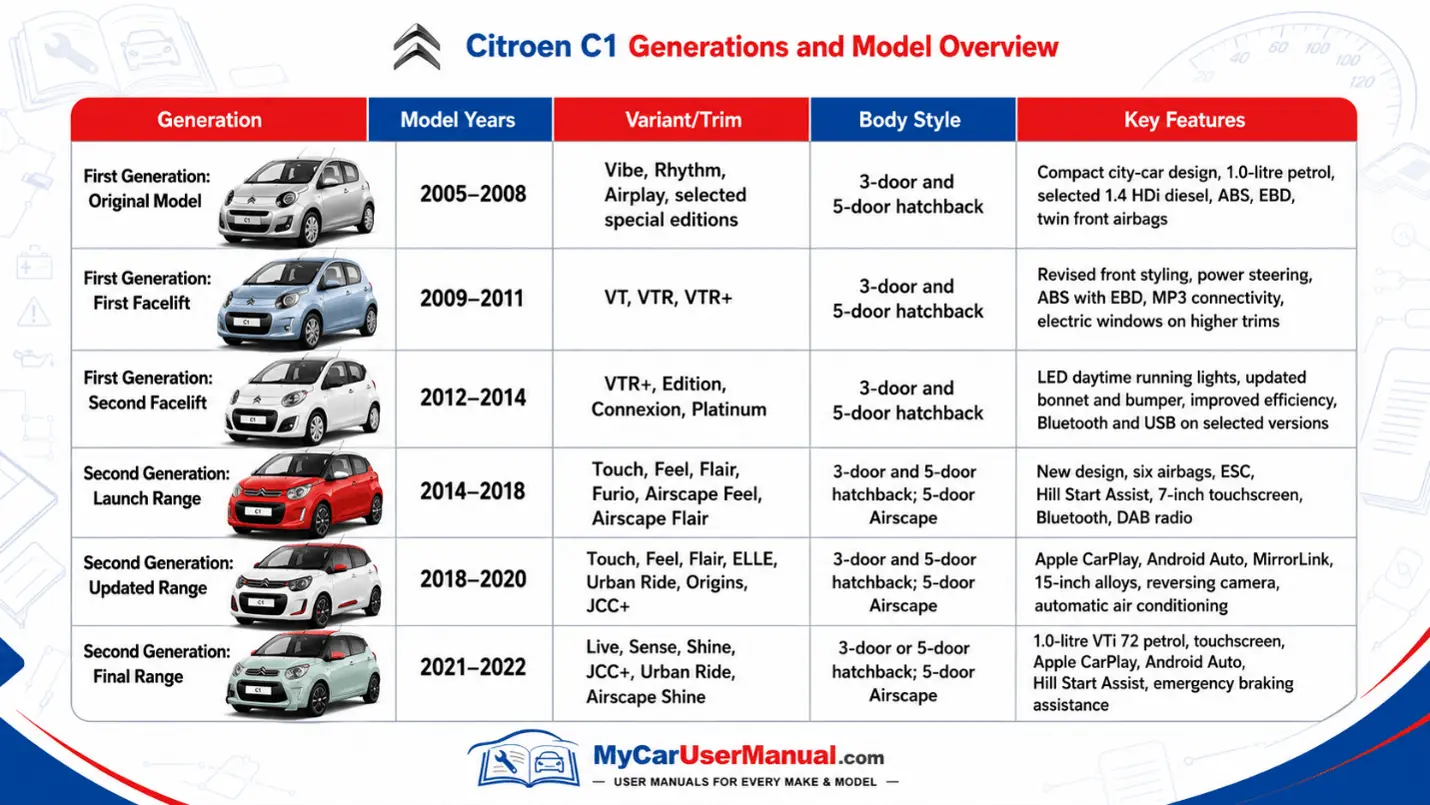 Citroen C1 Owner Manual PDF