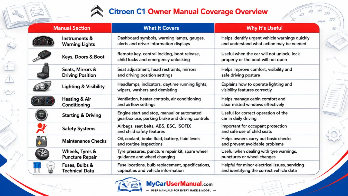 Citroen C1 Manual PDF