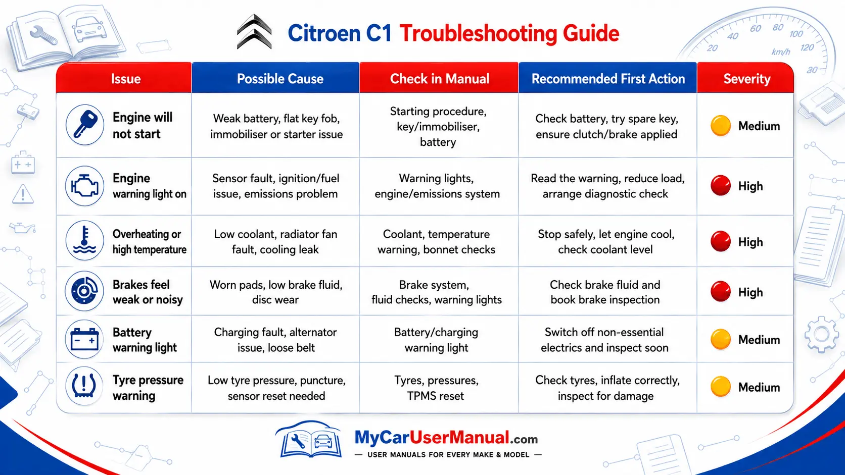 Citroen C1 User Manual PDF