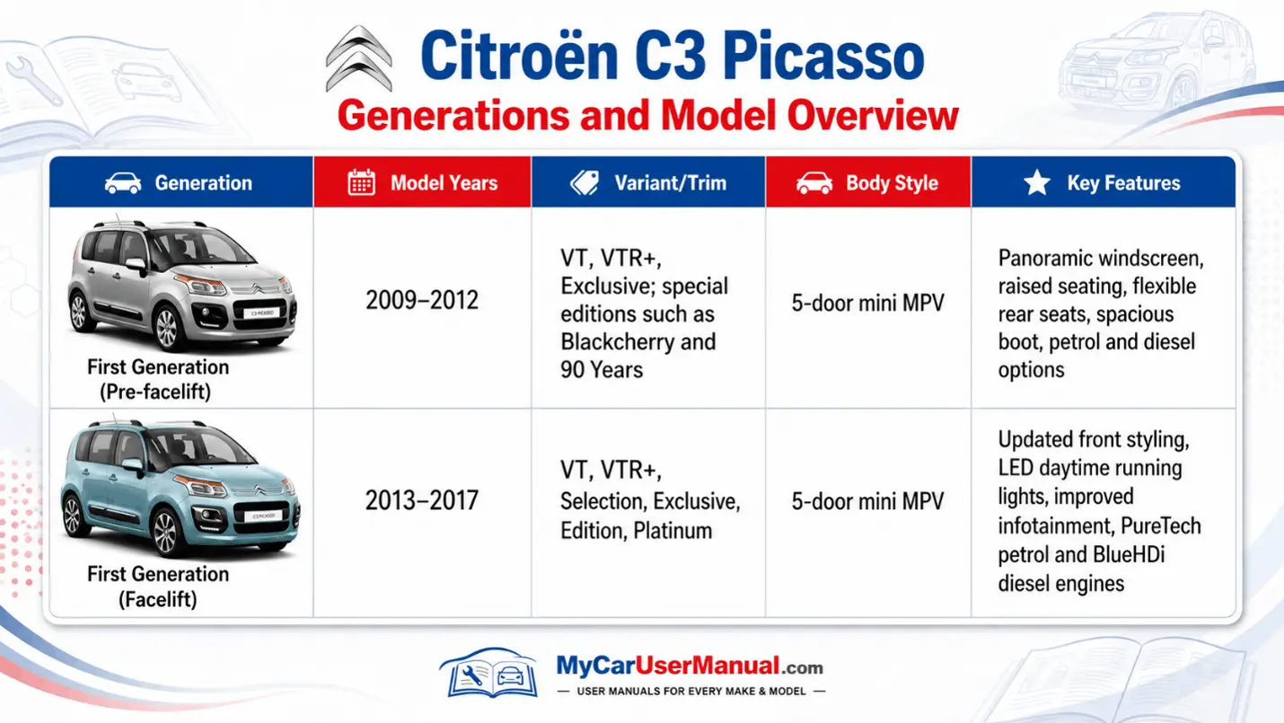 Citroen C3 Picasso Owner Manual PDF