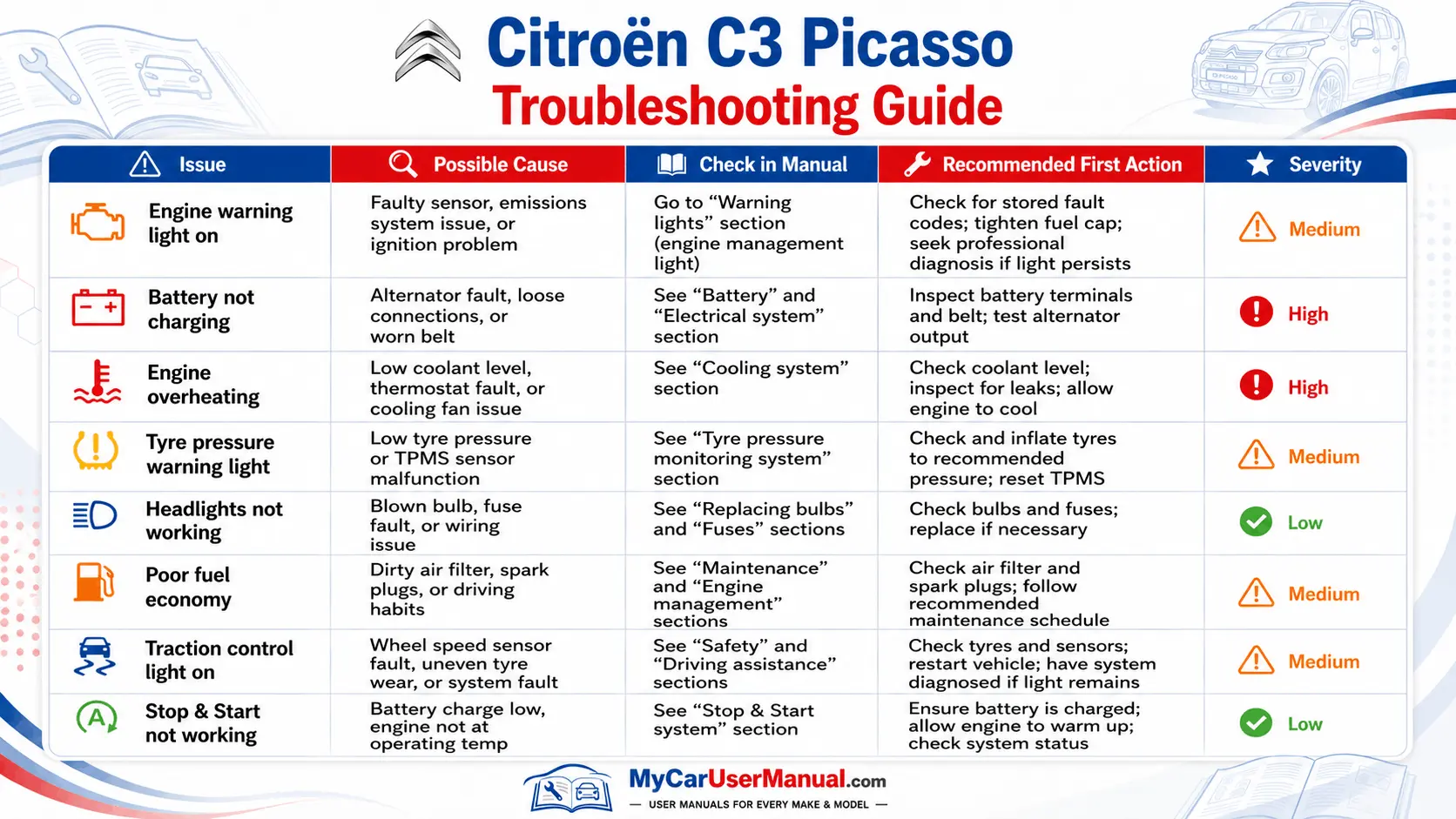 Citroen C3 Picasso User Manual PDF