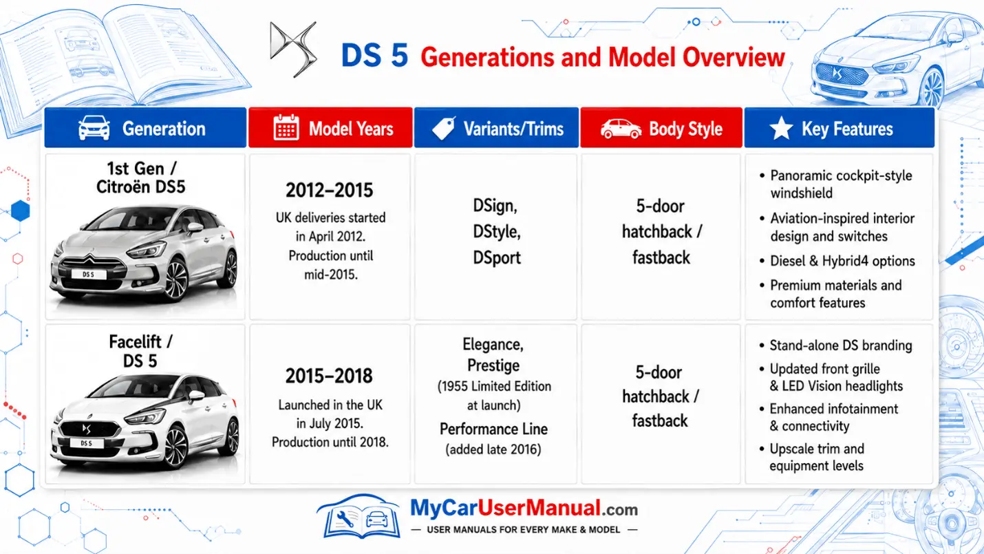 Ds 5 Owner Manual PDF