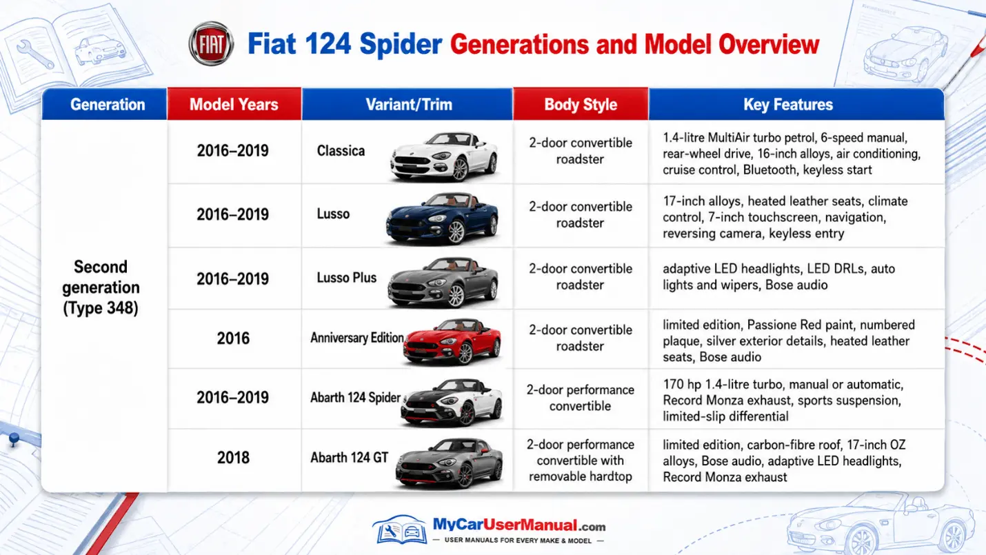Fiat 124 Spider Owner Manual PDF