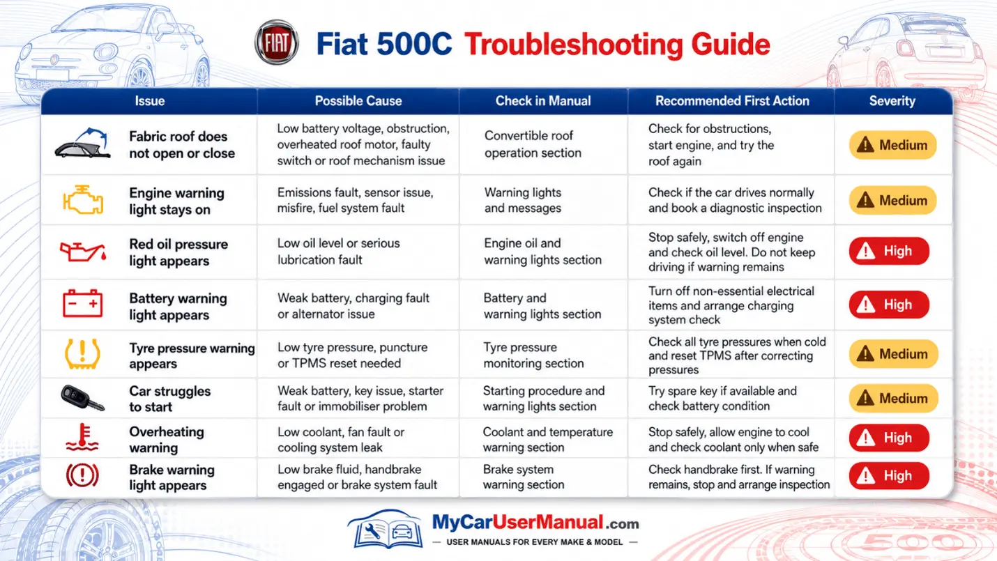 Fiat 500 C User Manual PDF