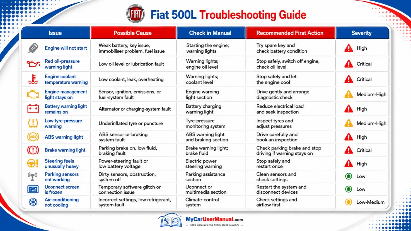 Fiat 500L User Manual PDF