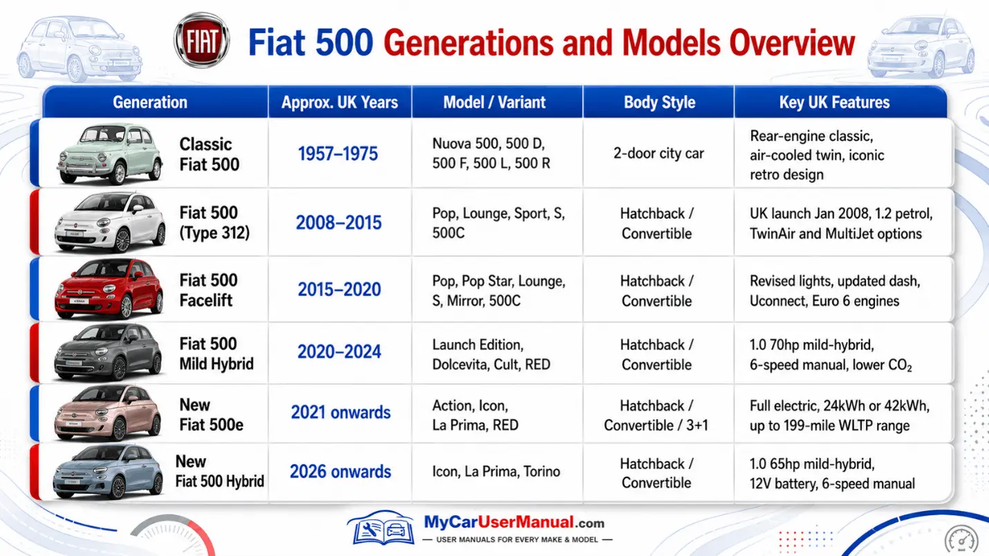 Fiat 500 Owner Manuals (All Years) – Free PDF Download