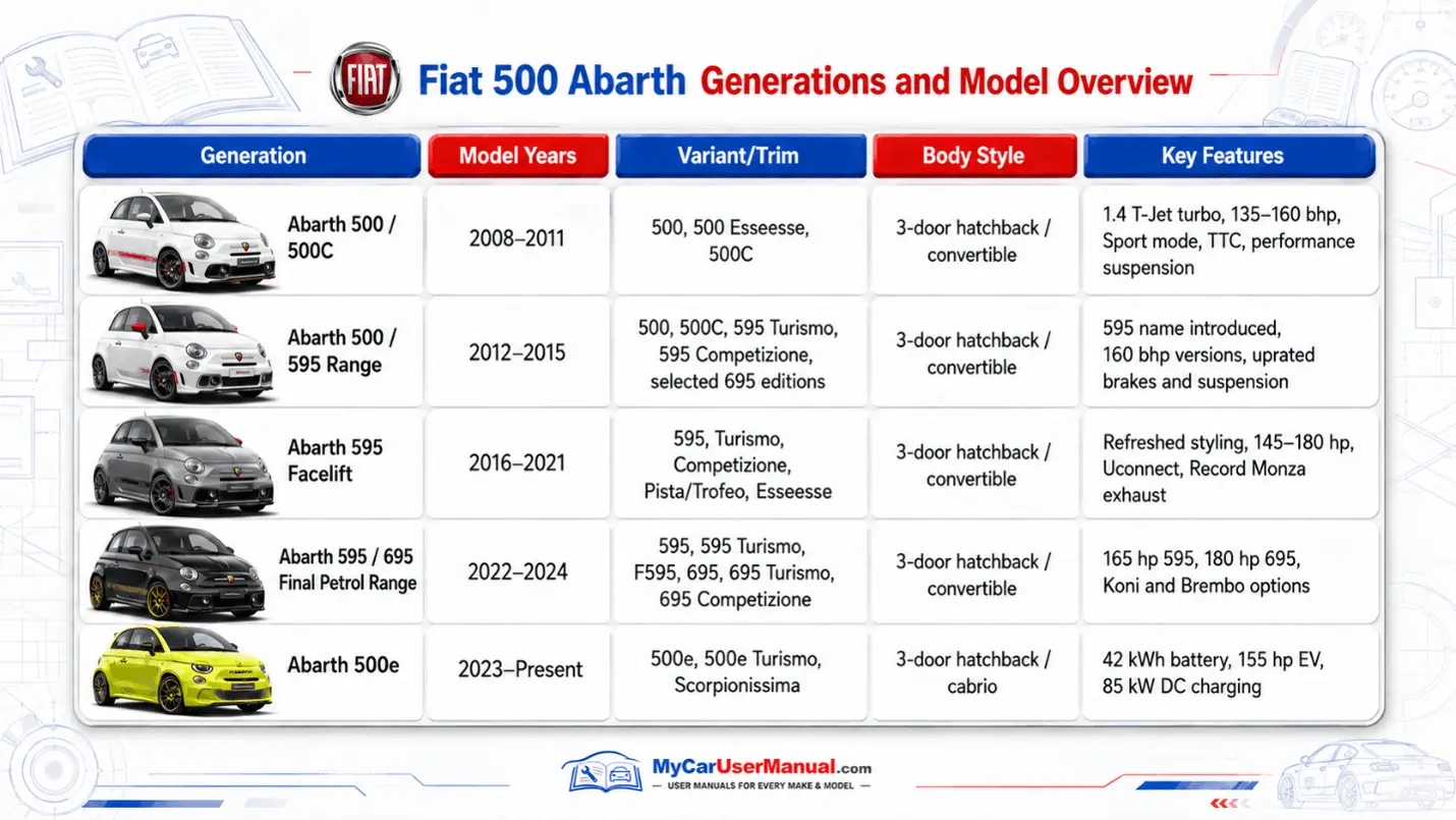 Fiat Abarth Owner Manual PDF