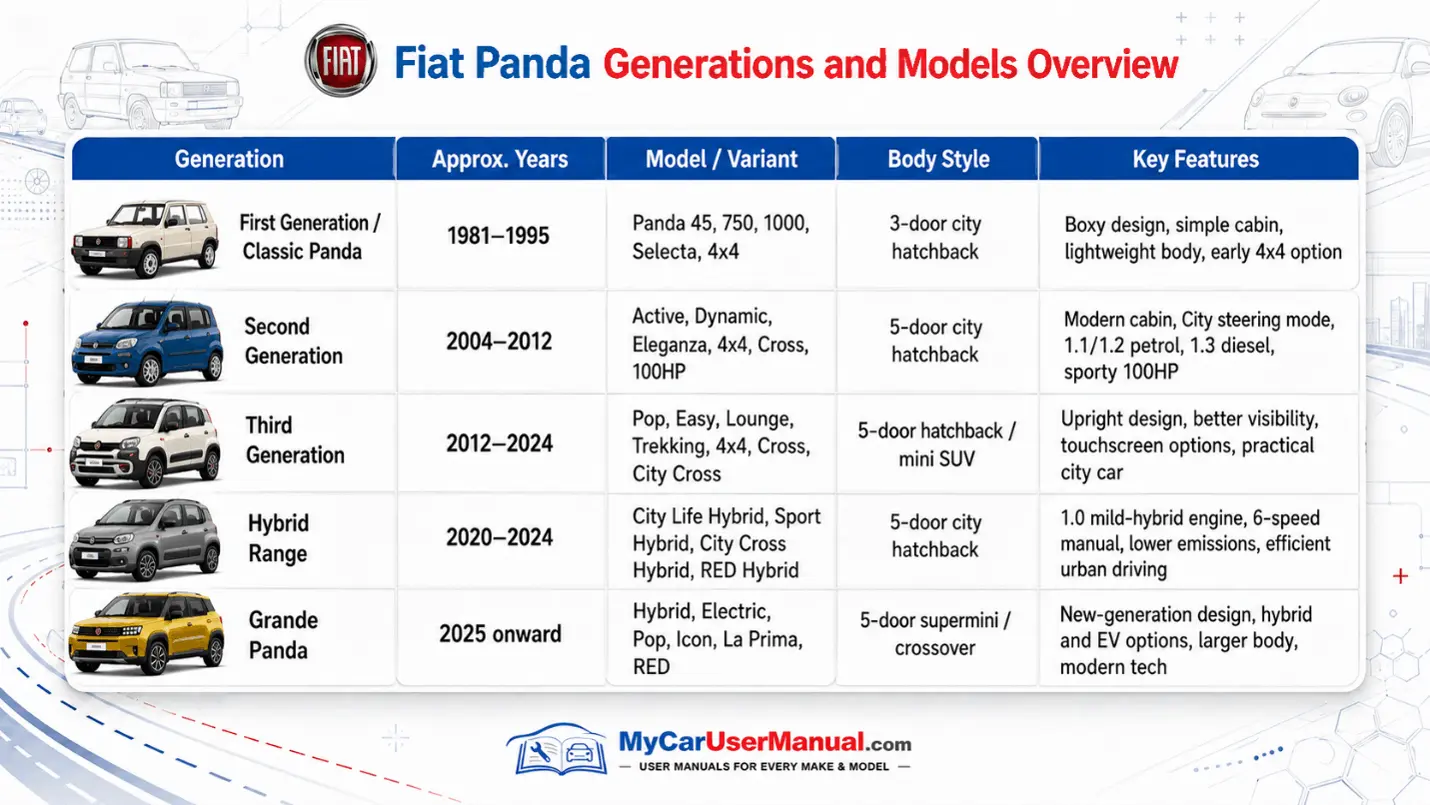 Fia Panda Owner Manual PDF