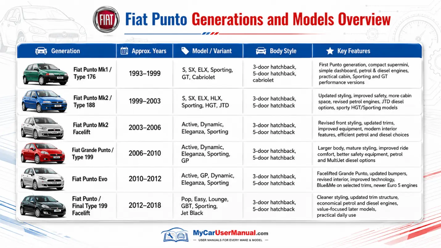 Fiat Punto Owner Manual PDF