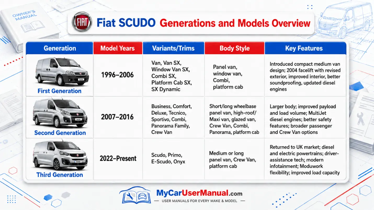 Fiat Scudo Owner Manual PDF