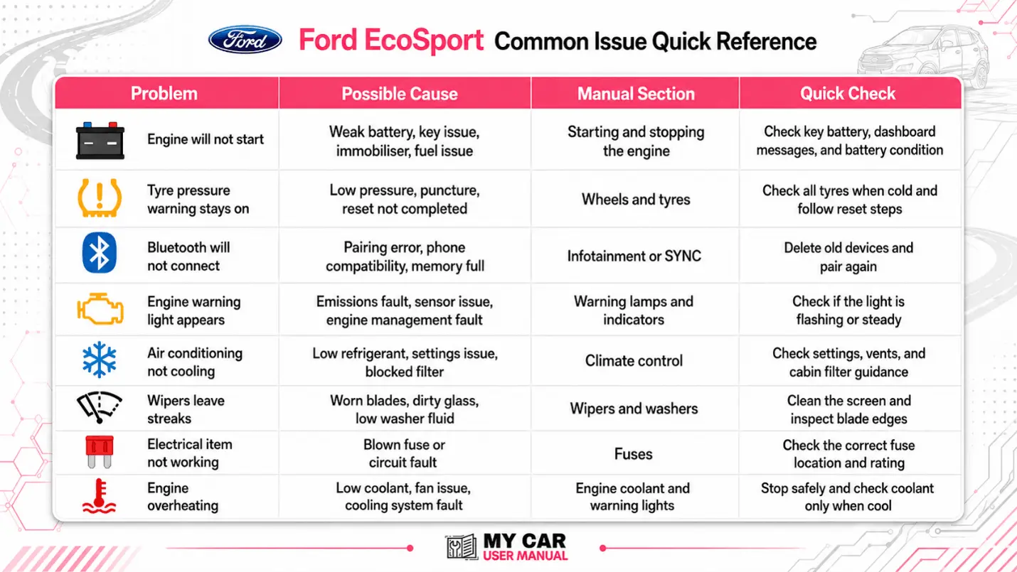 Ford EcoSport Handbook & Service Guide