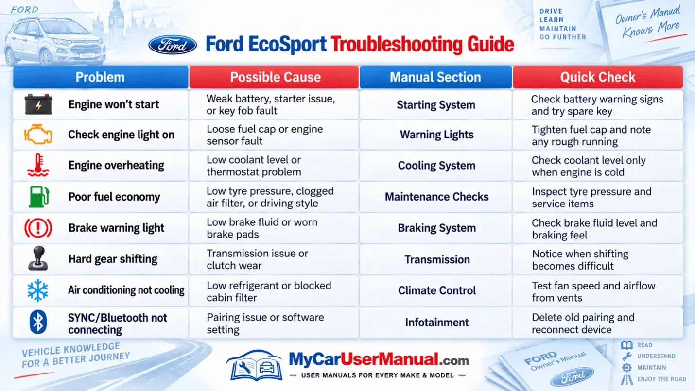 Ford EcoSport Handbook & Service Guide