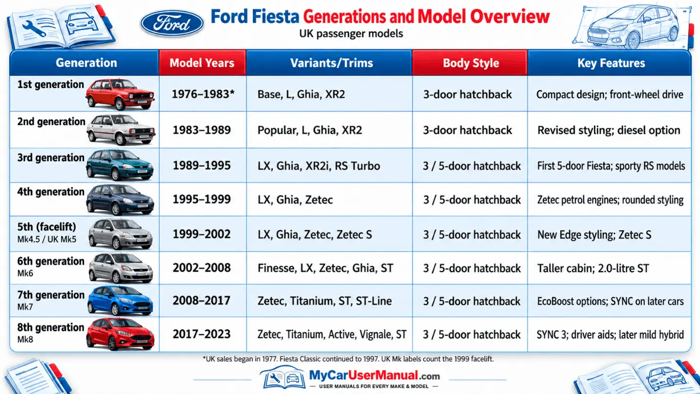 Ford Fiesta Owner Manual PDF