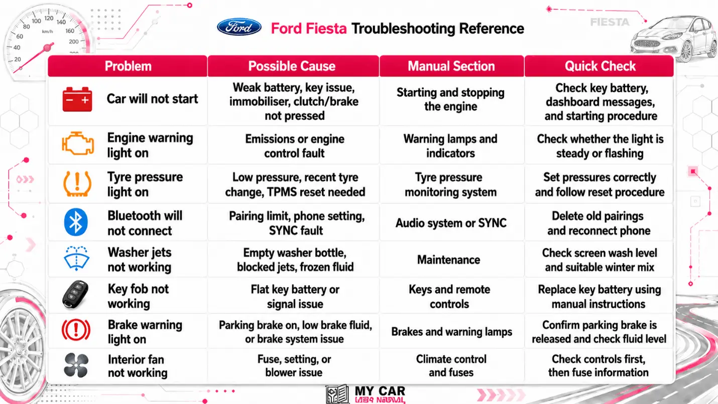 Ford Fiesta Handbook & Service Guide