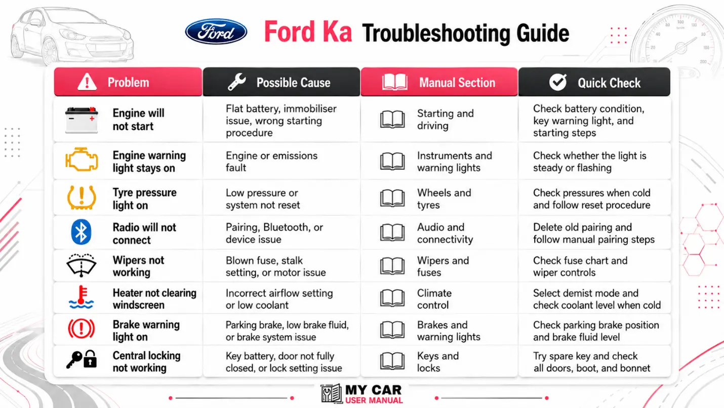 Ford Ka Handbook & Service Guide