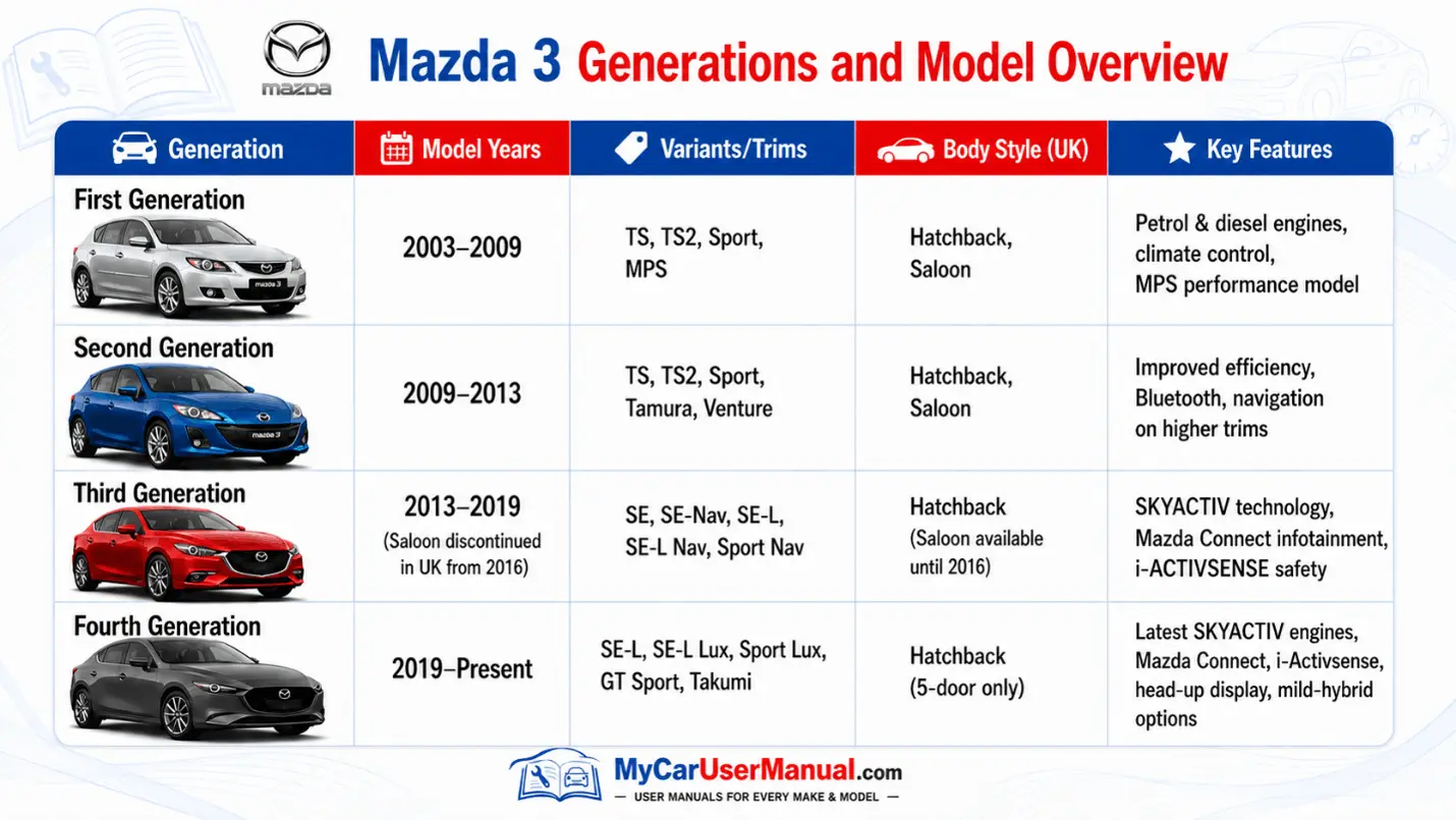 Mazda 3 Owner Manual PDF