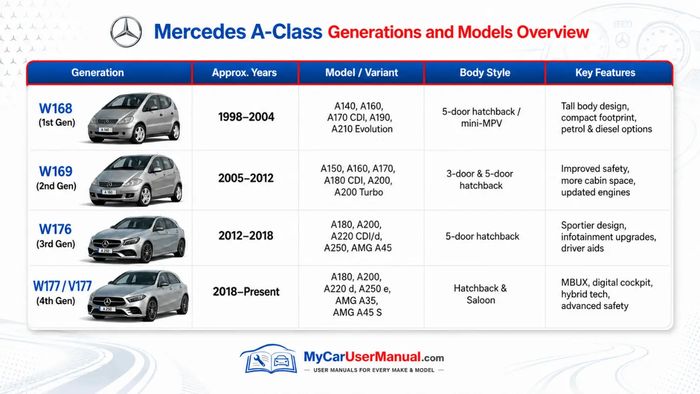 Mercedes A-Class Owner Manual PDF
