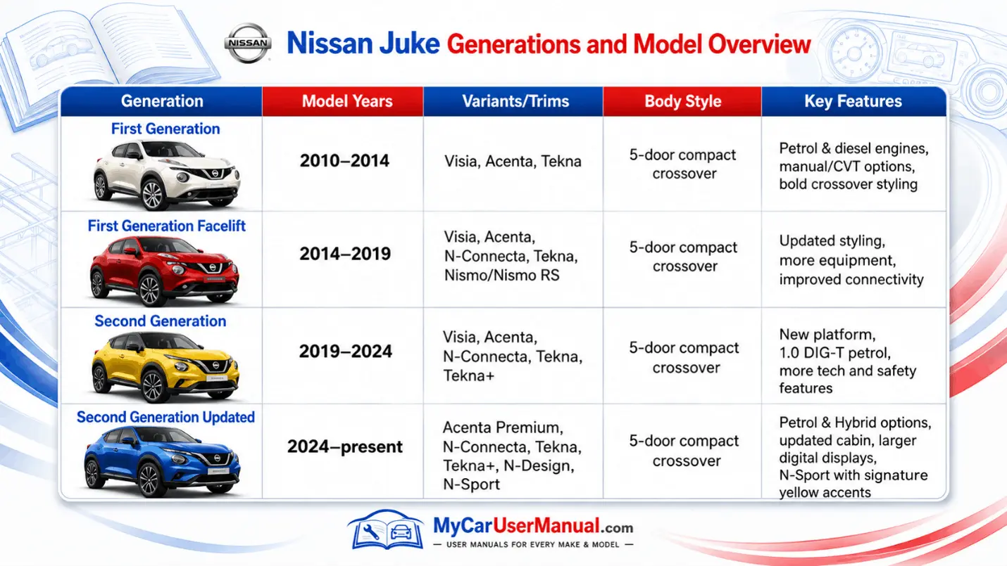 Nissan Juke Owner Manual PDF