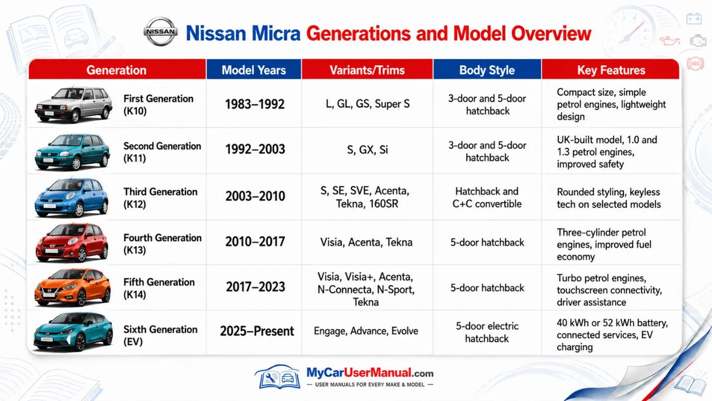 Nissan Micra Owner Manual PDF