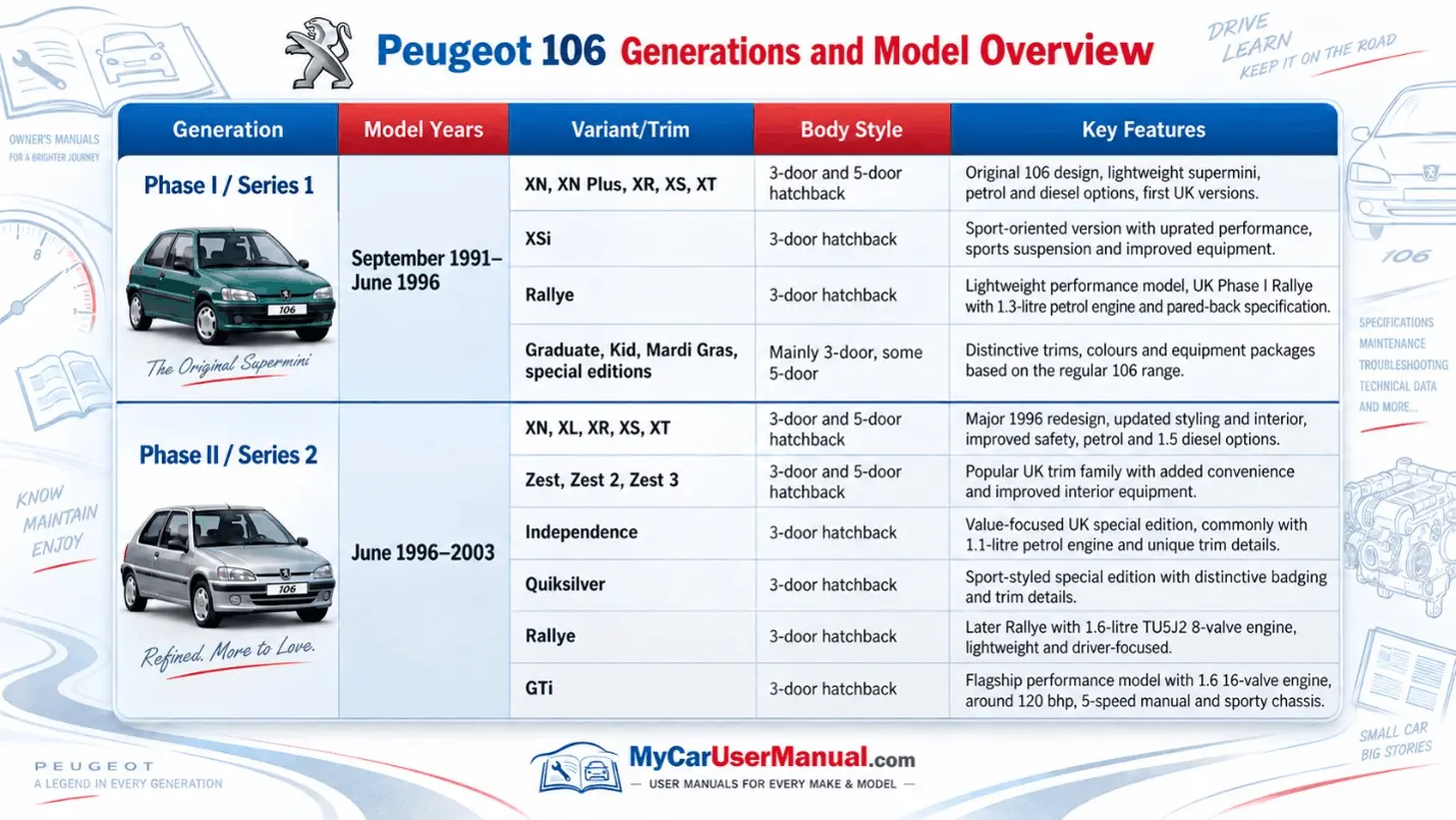 Peugeot 106 Owner Manual PDF
