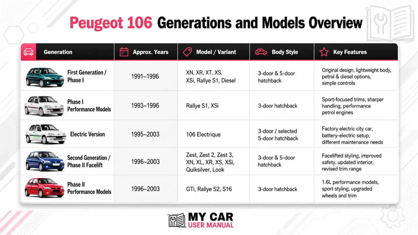Peugeot 106 Owner Manual PDF