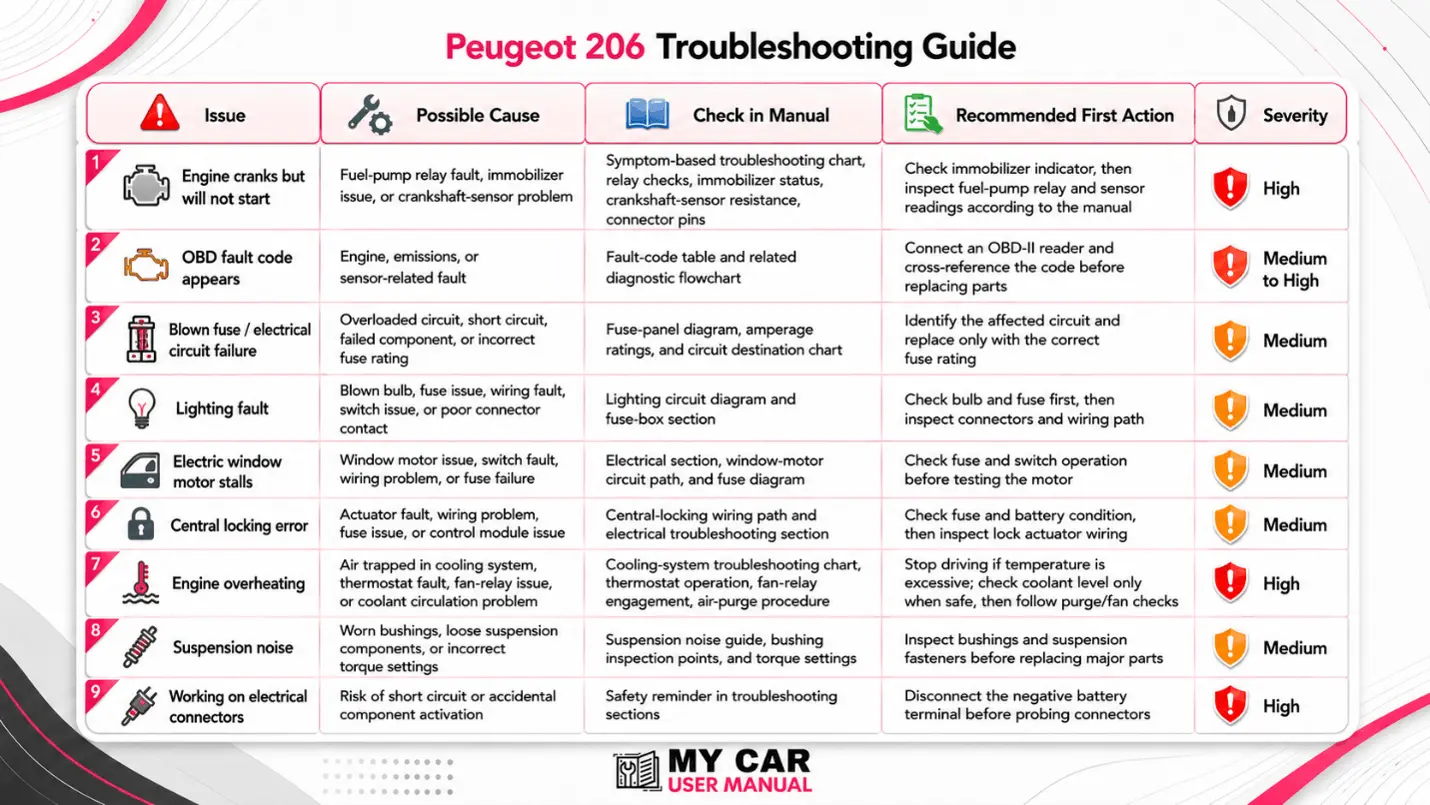Peugeot 206 User Manual PDF