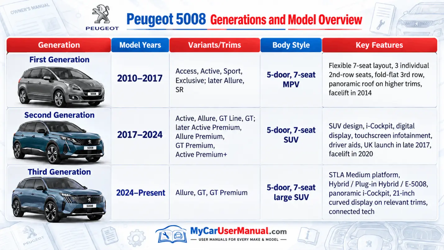 Peugeot 5008 Owner Manual PDF