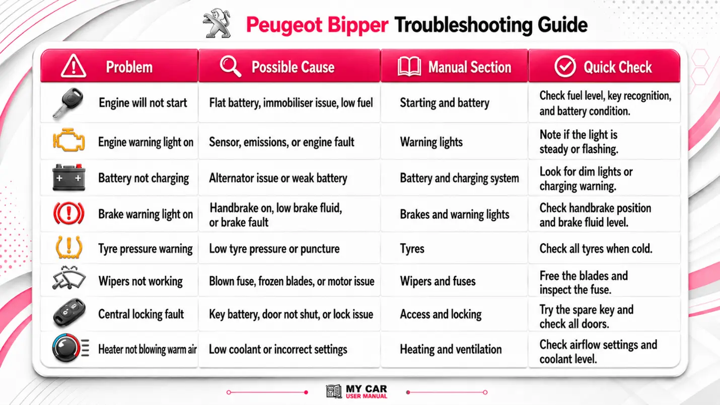 Peugeot Bipper Handbook & Service Guide