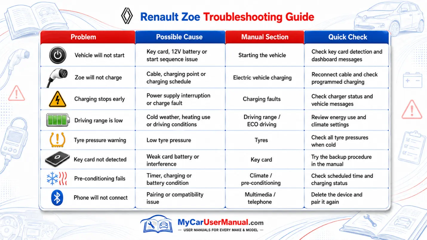 Renault Zoe Handbook & Service Guide