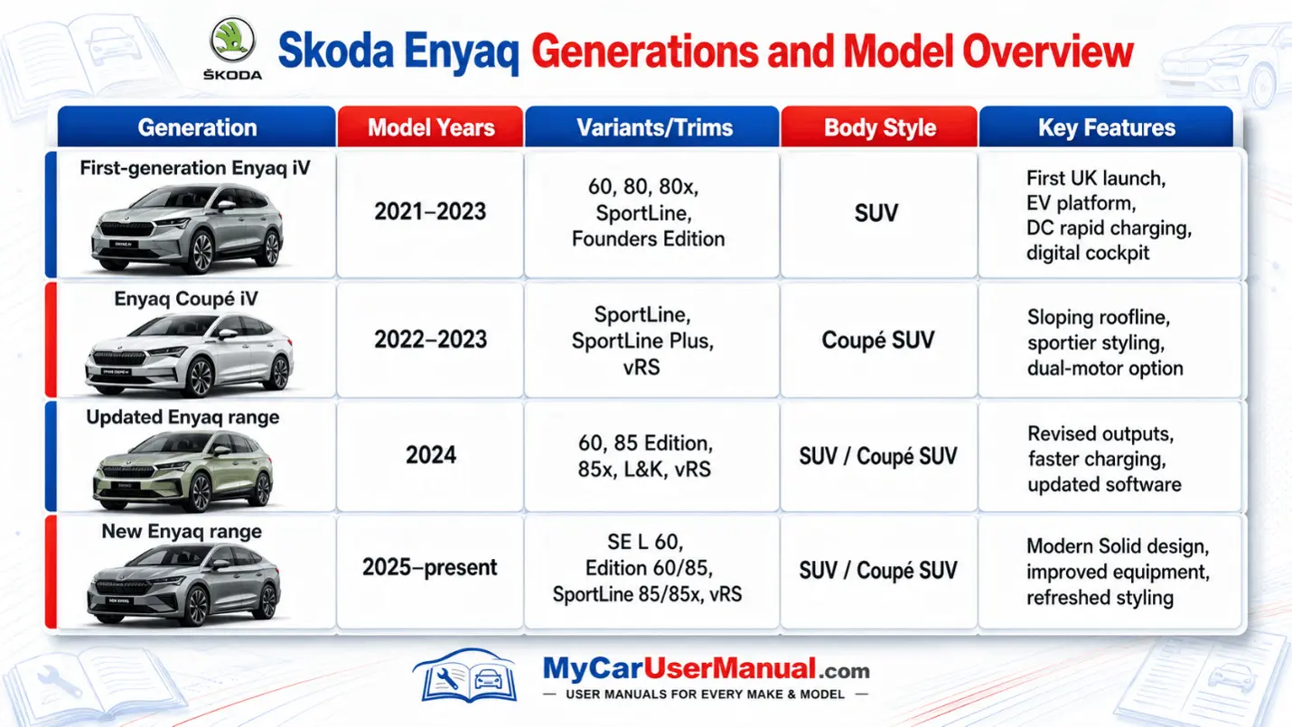 Skoda Enyaq Owner Manual PDF