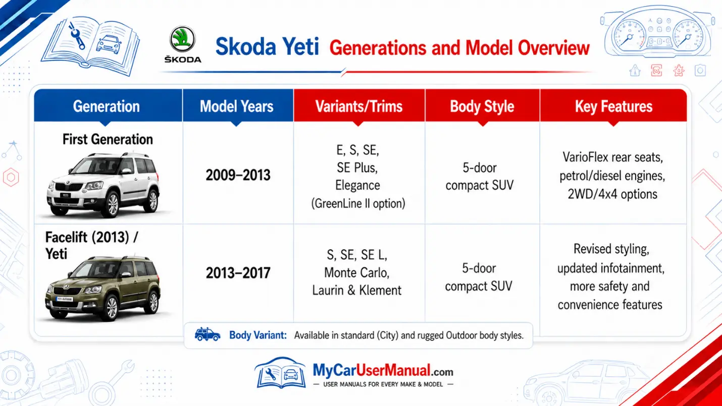 Skoda Yeti Owner Manual PDF