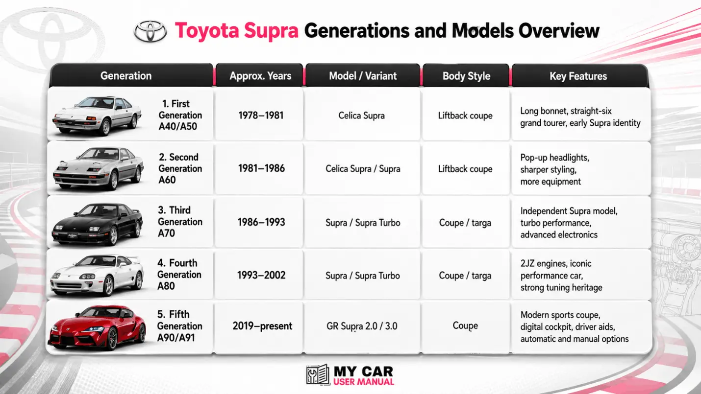 Toyota Supra Owner Manual PDF