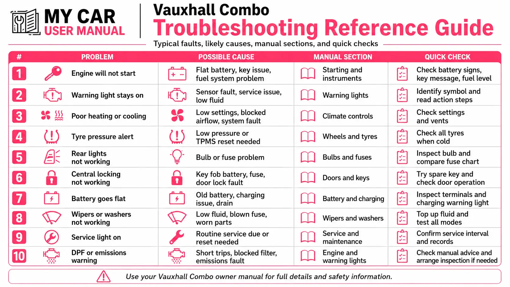Vauxhall Combo Handbook & Service Guide